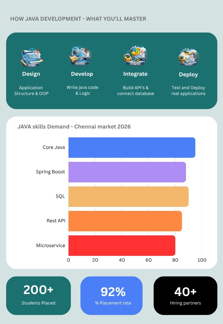 Java Development Course in Chennai overview